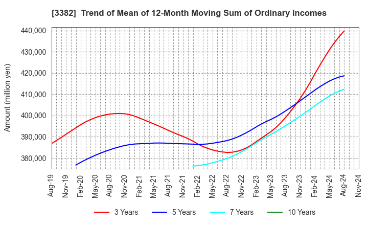 3382 Seven & i Holdings Co., Ltd.: Trend of Mean of 12-Month Moving Sum of Ordinary Incomes