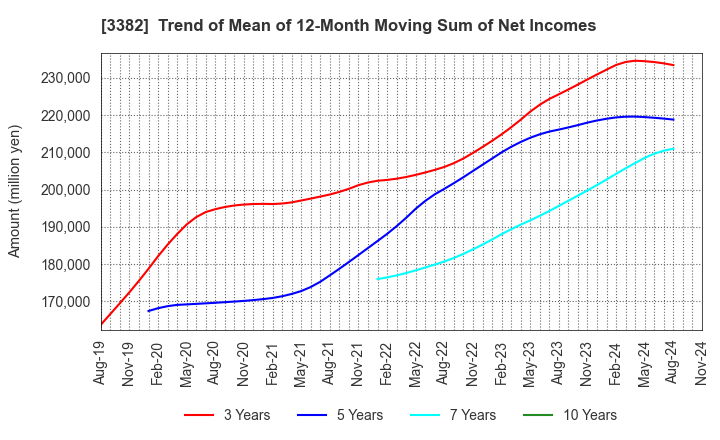 3382 Seven & i Holdings Co., Ltd.: Trend of Mean of 12-Month Moving Sum of Net Incomes