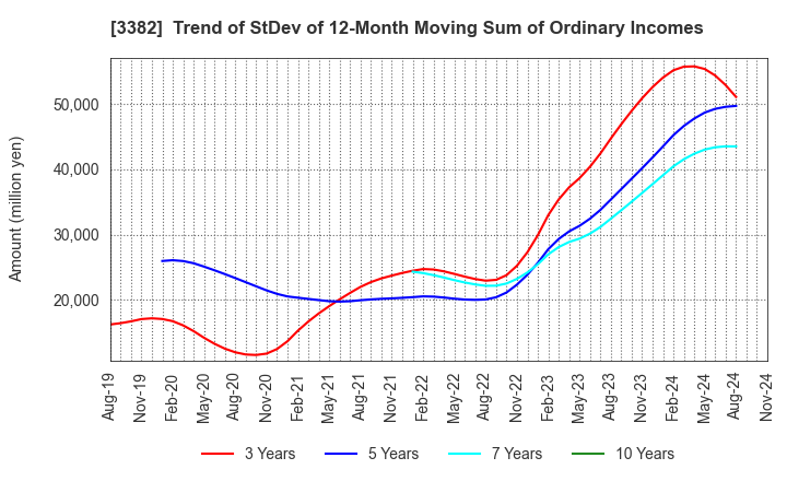 3382 Seven & i Holdings Co., Ltd.: Trend of StDev of 12-Month Moving Sum of Ordinary Incomes