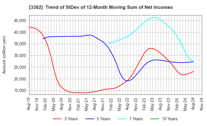 3382 Seven & i Holdings Co., Ltd.: Trend of StDev of 12-Month Moving Sum of Net Incomes