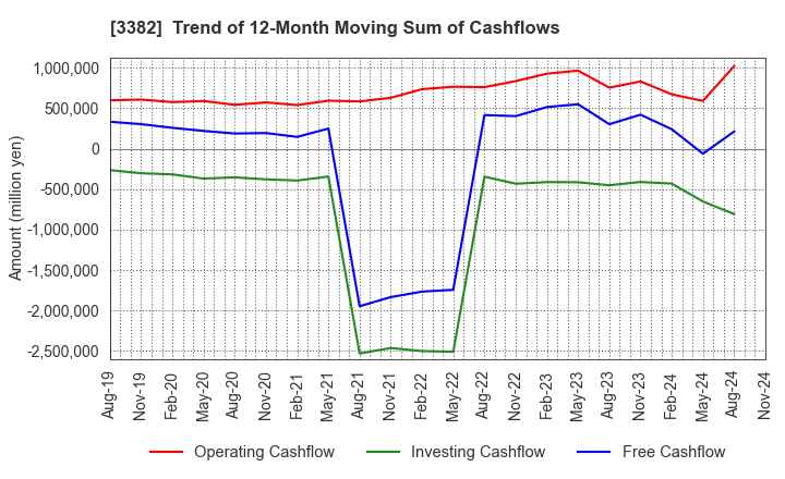 3382 Seven & i Holdings Co., Ltd.: Trend of 12-Month Moving Sum of Cashflows