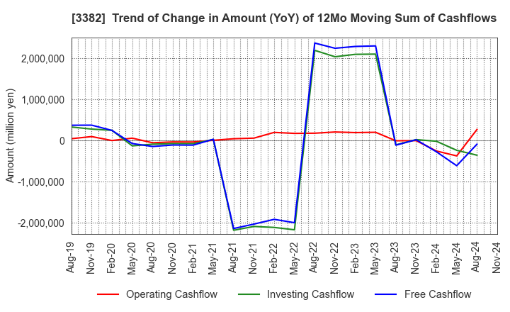 3382 Seven & i Holdings Co., Ltd.: Trend of Change in Amount (YoY) of 12Mo Moving Sum of Cashflows