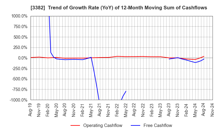 3382 Seven & i Holdings Co., Ltd.: Trend of Growth Rate (YoY) of 12-Month Moving Sum of Cashflows