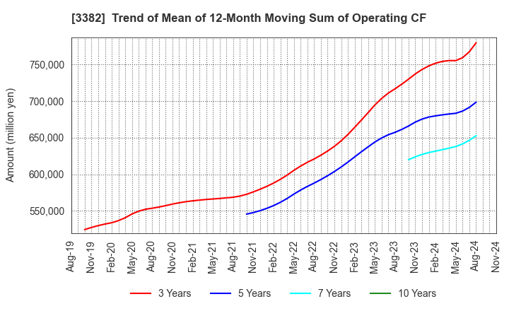 3382 Seven & i Holdings Co., Ltd.: Trend of Mean of 12-Month Moving Sum of Operating CF