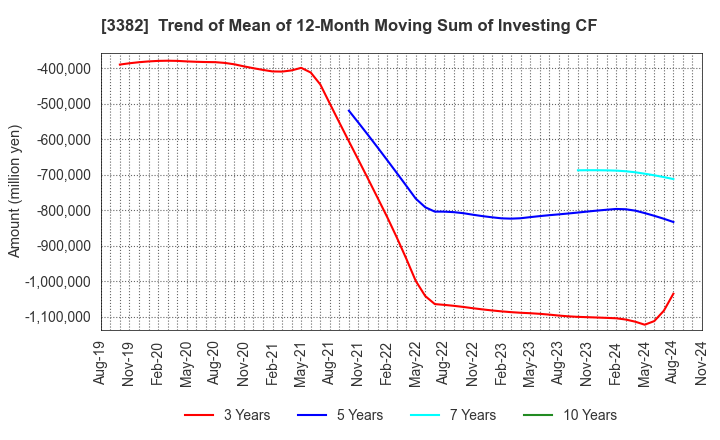 3382 Seven & i Holdings Co., Ltd.: Trend of Mean of 12-Month Moving Sum of Investing CF