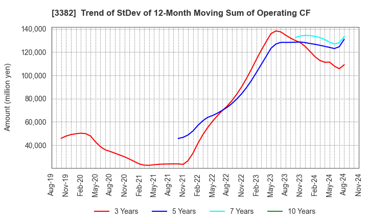 3382 Seven & i Holdings Co., Ltd.: Trend of StDev of 12-Month Moving Sum of Operating CF