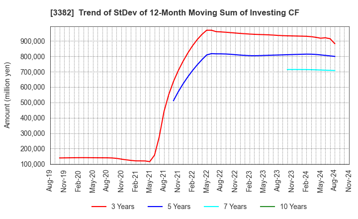 3382 Seven & i Holdings Co., Ltd.: Trend of StDev of 12-Month Moving Sum of Investing CF