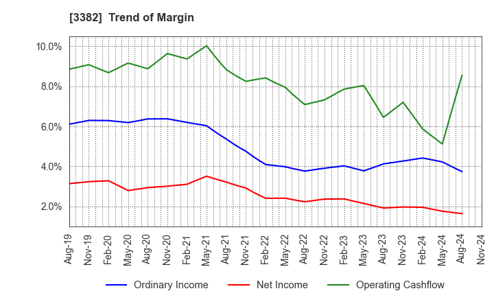 3382 Seven & i Holdings Co., Ltd.: Trend of Margin