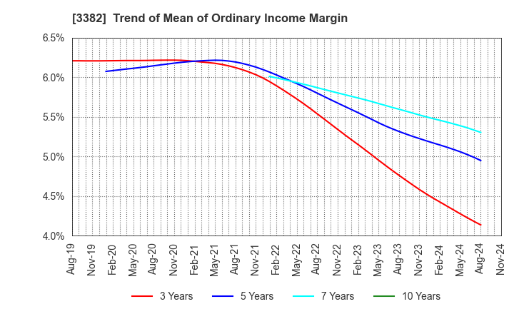 3382 Seven & i Holdings Co., Ltd.: Trend of Mean of Ordinary Income Margin