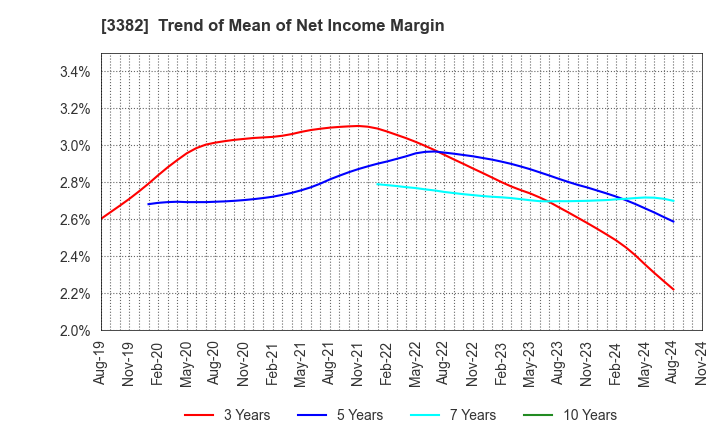 3382 Seven & i Holdings Co., Ltd.: Trend of Mean of Net Income Margin