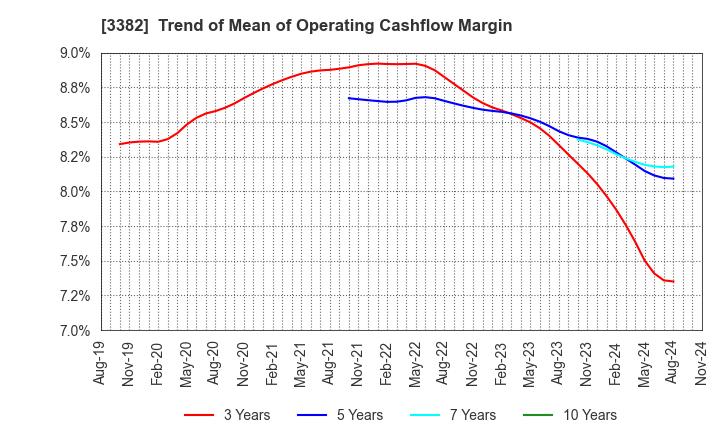 3382 Seven & i Holdings Co., Ltd.: Trend of Mean of Operating Cashflow Margin