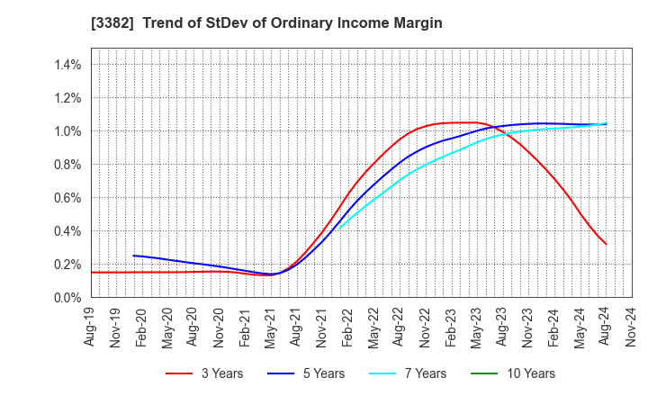 3382 Seven & i Holdings Co., Ltd.: Trend of StDev of Ordinary Income Margin