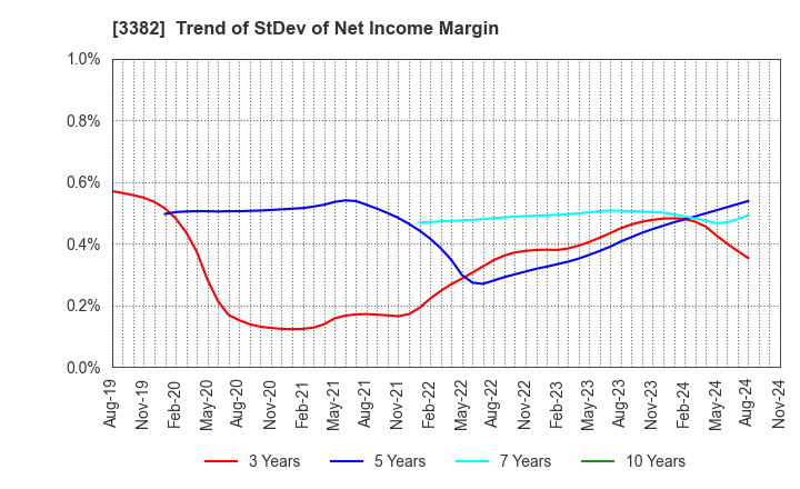 3382 Seven & i Holdings Co., Ltd.: Trend of StDev of Net Income Margin