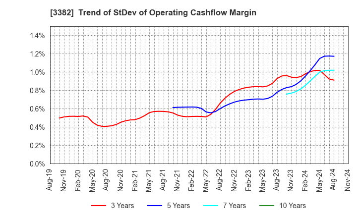 3382 Seven & i Holdings Co., Ltd.: Trend of StDev of Operating Cashflow Margin