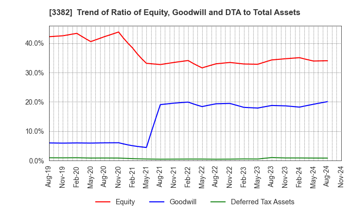 3382 Seven & i Holdings Co., Ltd.: Trend of Ratio of Equity, Goodwill and DTA to Total Assets