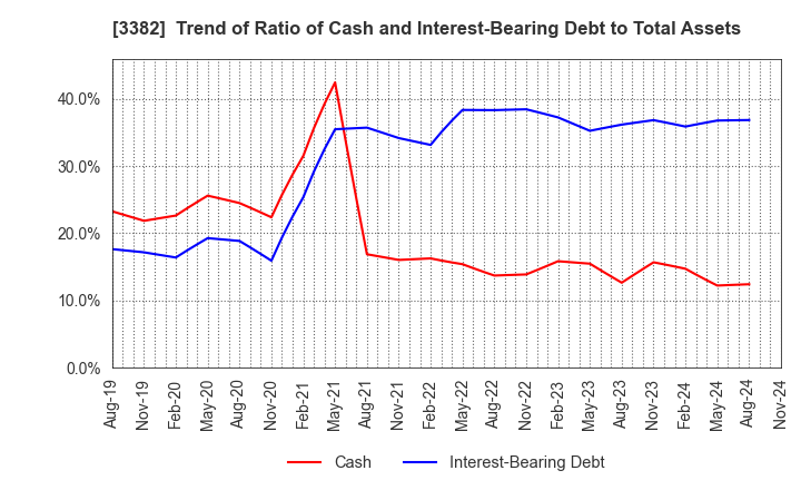 3382 Seven & i Holdings Co., Ltd.: Trend of Ratio of Cash and Interest-Bearing Debt to Total Assets