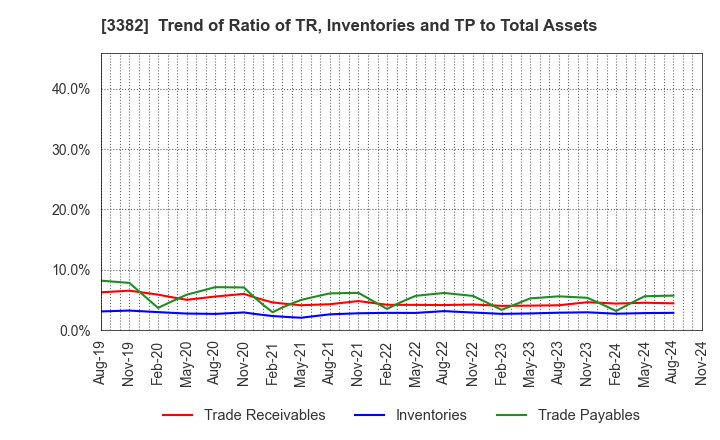 3382 Seven & i Holdings Co., Ltd.: Trend of Ratio of TR, Inventories and TP to Total Assets