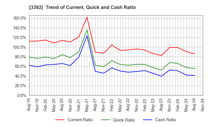 3382 Seven & i Holdings Co., Ltd.: Trend of Current, Quick and Cash Ratio