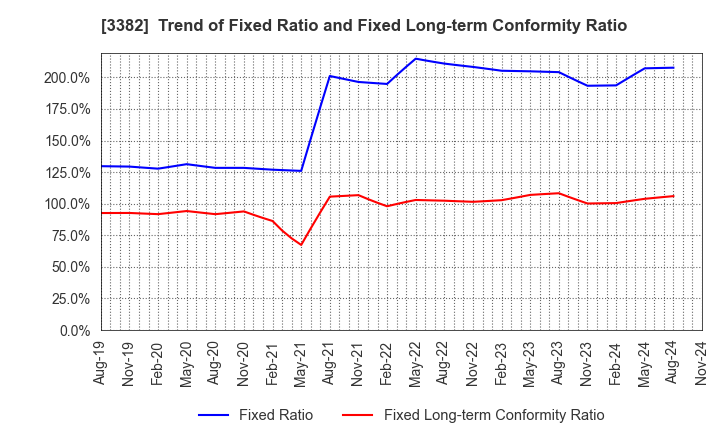 3382 Seven & i Holdings Co., Ltd.: Trend of Fixed Ratio and Fixed Long-term Conformity Ratio