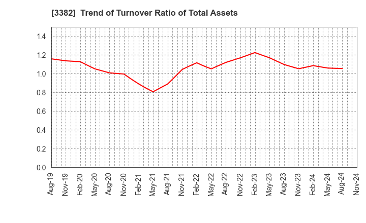 3382 Seven & i Holdings Co., Ltd.: Trend of Turnover Ratio of Total Assets