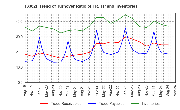 3382 Seven & i Holdings Co., Ltd.: Trend of Turnover Ratio of TR, TP and Inventories