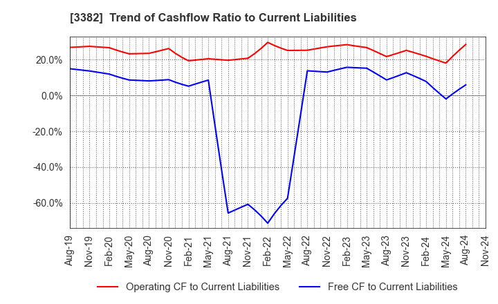 3382 Seven & i Holdings Co., Ltd.: Trend of Cashflow Ratio to Current Liabilities