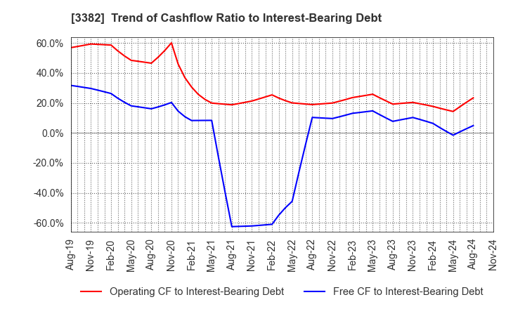 3382 Seven & i Holdings Co., Ltd.: Trend of Cashflow Ratio to Interest-Bearing Debt