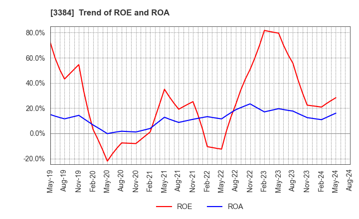 3384 ArkCore,Inc.: Trend of ROE and ROA
