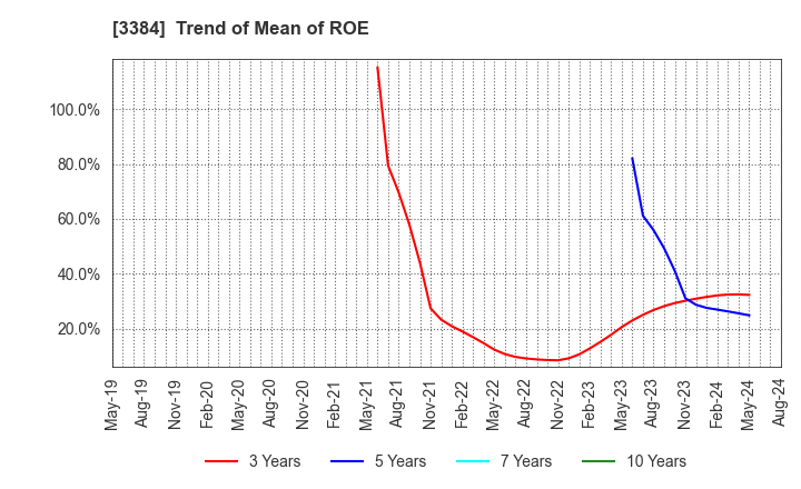 3384 ArkCore,Inc.: Trend of Mean of ROE