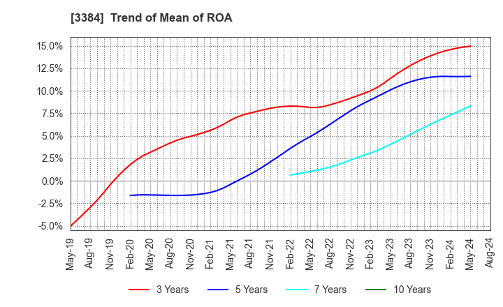 3384 ArkCore,Inc.: Trend of Mean of ROA