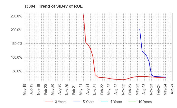 3384 ArkCore,Inc.: Trend of StDev of ROE