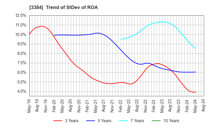 3384 ArkCore,Inc.: Trend of StDev of ROA
