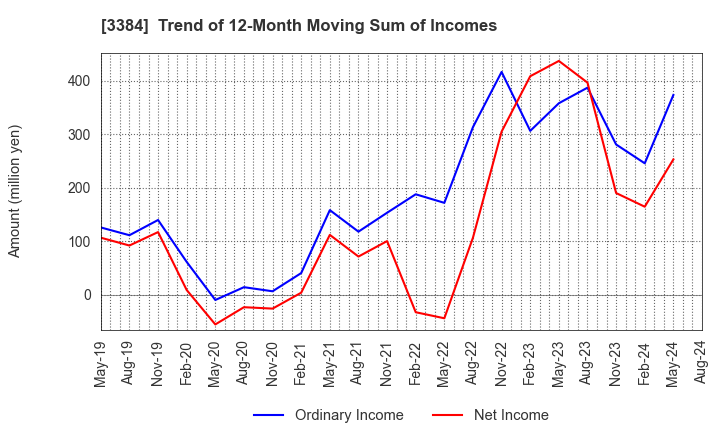 3384 ArkCore,Inc.: Trend of 12-Month Moving Sum of Incomes