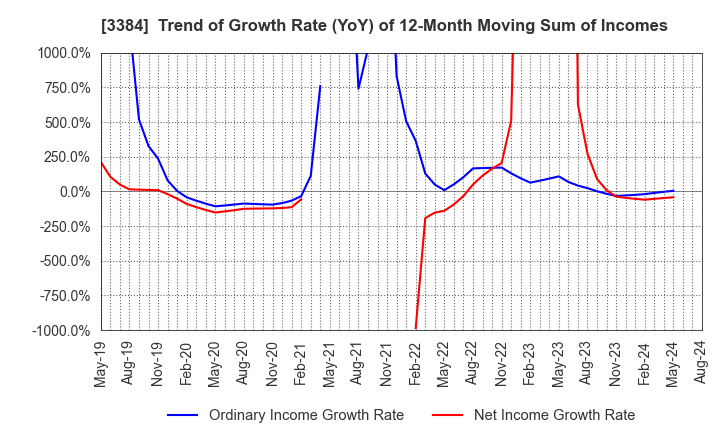 3384 ArkCore,Inc.: Trend of Growth Rate (YoY) of 12-Month Moving Sum of Incomes