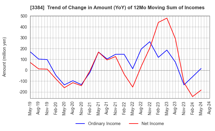 3384 ArkCore,Inc.: Trend of Change in Amount (YoY) of 12Mo Moving Sum of Incomes