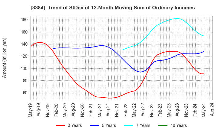 3384 ArkCore,Inc.: Trend of StDev of 12-Month Moving Sum of Ordinary Incomes