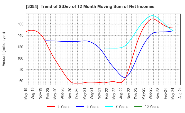 3384 ArkCore,Inc.: Trend of StDev of 12-Month Moving Sum of Net Incomes