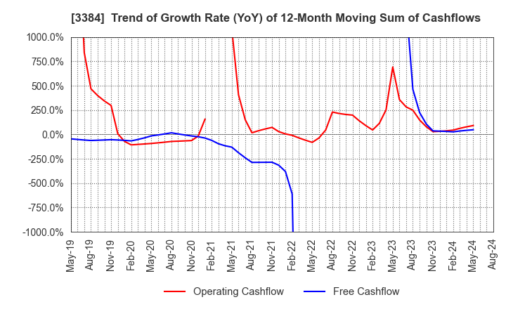 3384 ArkCore,Inc.: Trend of Growth Rate (YoY) of 12-Month Moving Sum of Cashflows