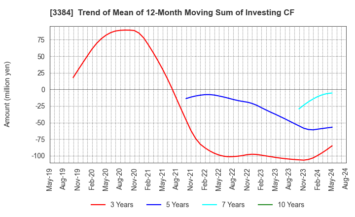 3384 ArkCore,Inc.: Trend of Mean of 12-Month Moving Sum of Investing CF