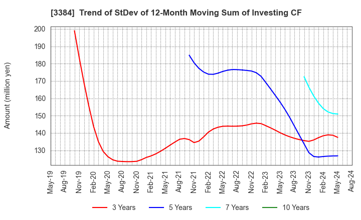 3384 ArkCore,Inc.: Trend of StDev of 12-Month Moving Sum of Investing CF