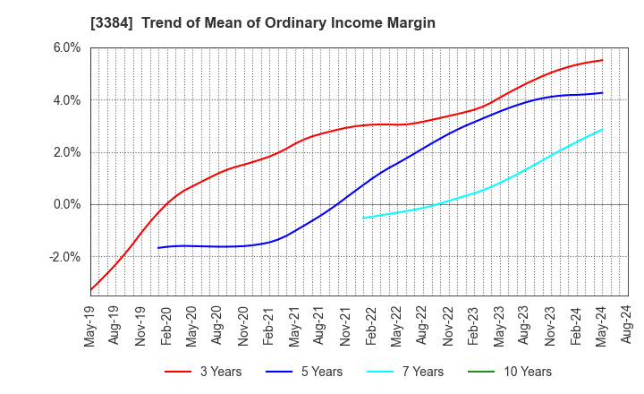 3384 ArkCore,Inc.: Trend of Mean of Ordinary Income Margin