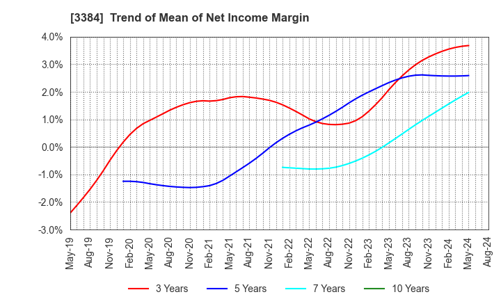 3384 ArkCore,Inc.: Trend of Mean of Net Income Margin