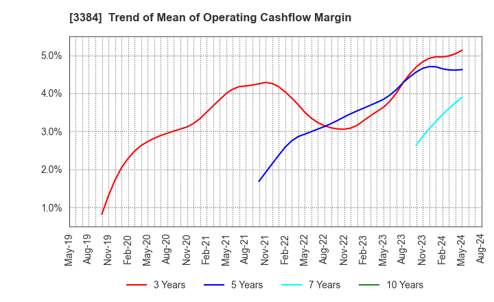 3384 ArkCore,Inc.: Trend of Mean of Operating Cashflow Margin