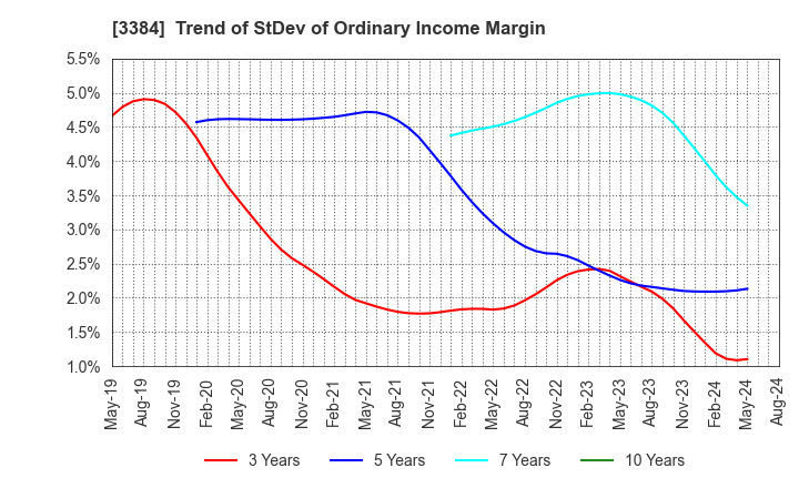 3384 ArkCore,Inc.: Trend of StDev of Ordinary Income Margin