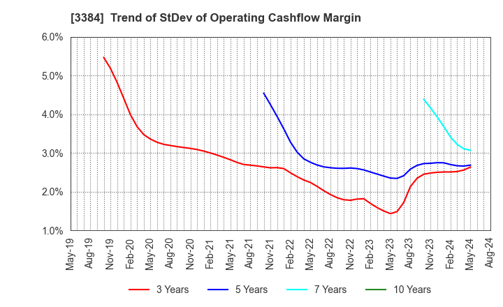 3384 ArkCore,Inc.: Trend of StDev of Operating Cashflow Margin
