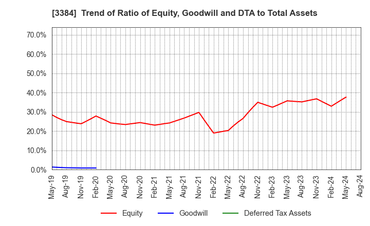 3384 ArkCore,Inc.: Trend of Ratio of Equity, Goodwill and DTA to Total Assets