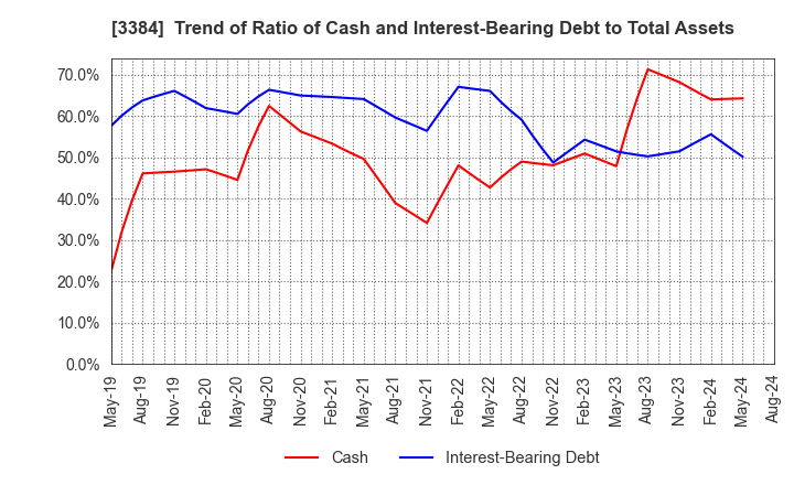 3384 ArkCore,Inc.: Trend of Ratio of Cash and Interest-Bearing Debt to Total Assets