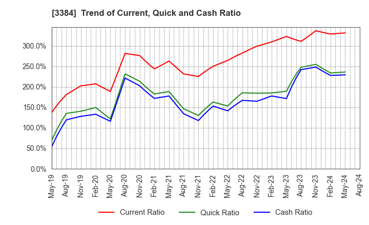 3384 ArkCore,Inc.: Trend of Current, Quick and Cash Ratio