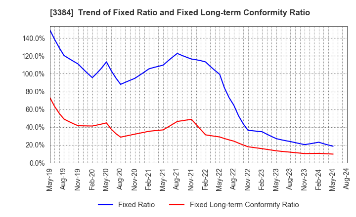 3384 ArkCore,Inc.: Trend of Fixed Ratio and Fixed Long-term Conformity Ratio