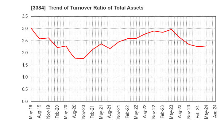 3384 ArkCore,Inc.: Trend of Turnover Ratio of Total Assets